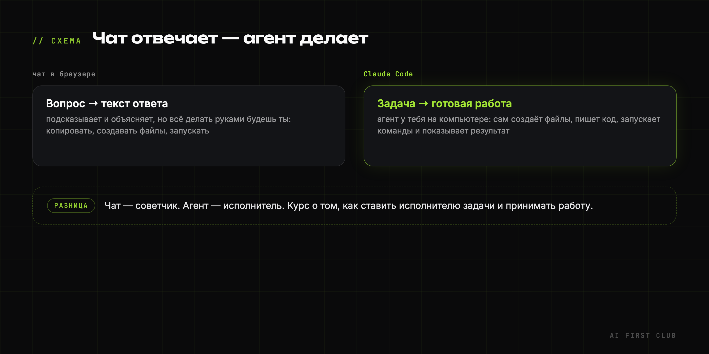 Схема: чат отвечает текстом, агент делает работу