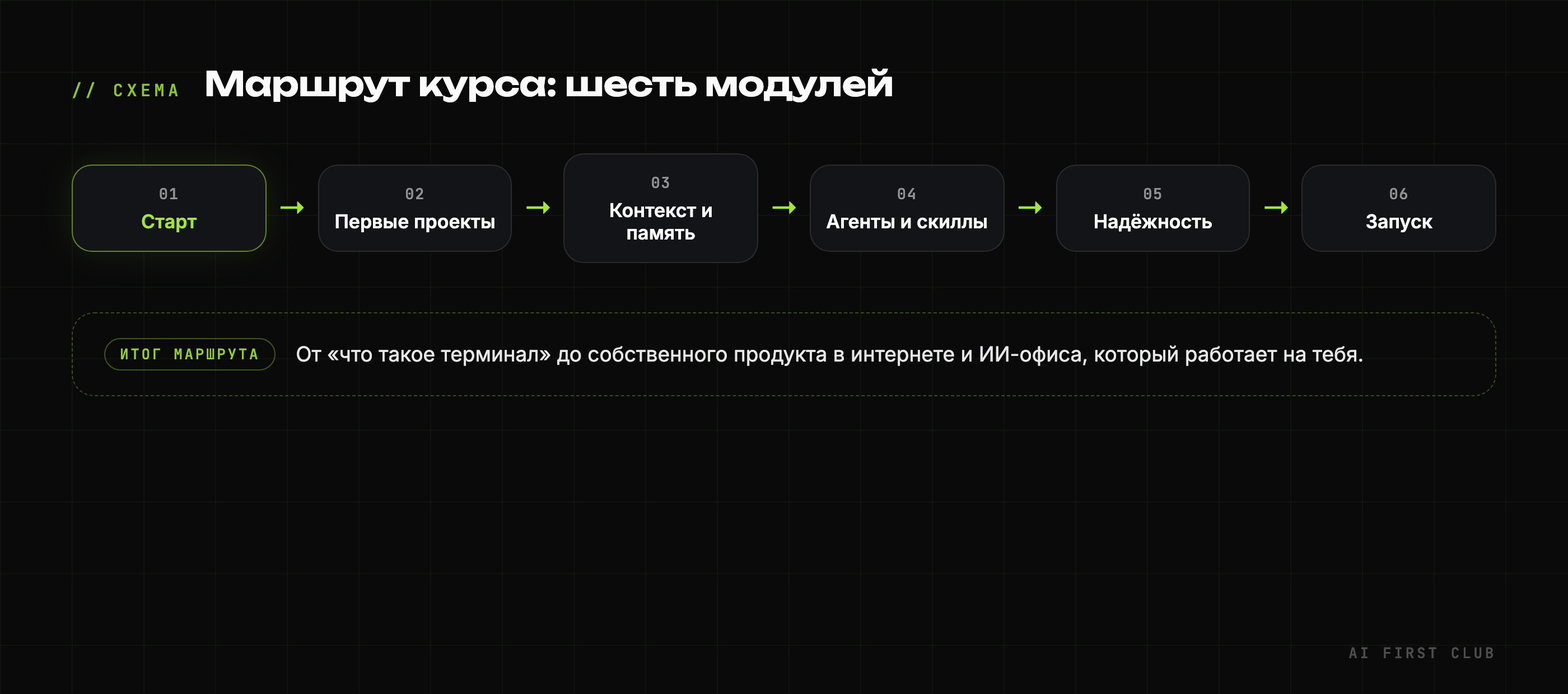 Схема: маршрут курса из шести модулей