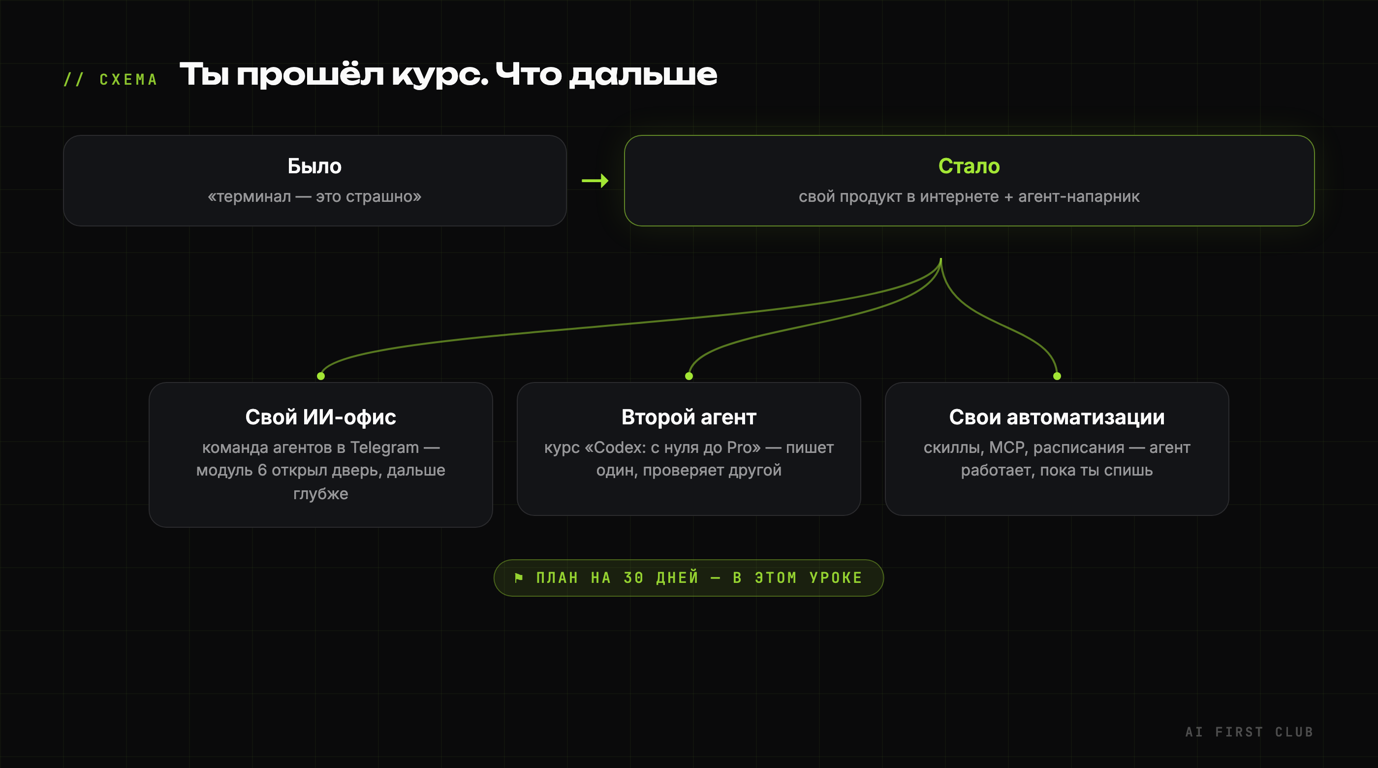 Схема: путь после курса — три дорожки