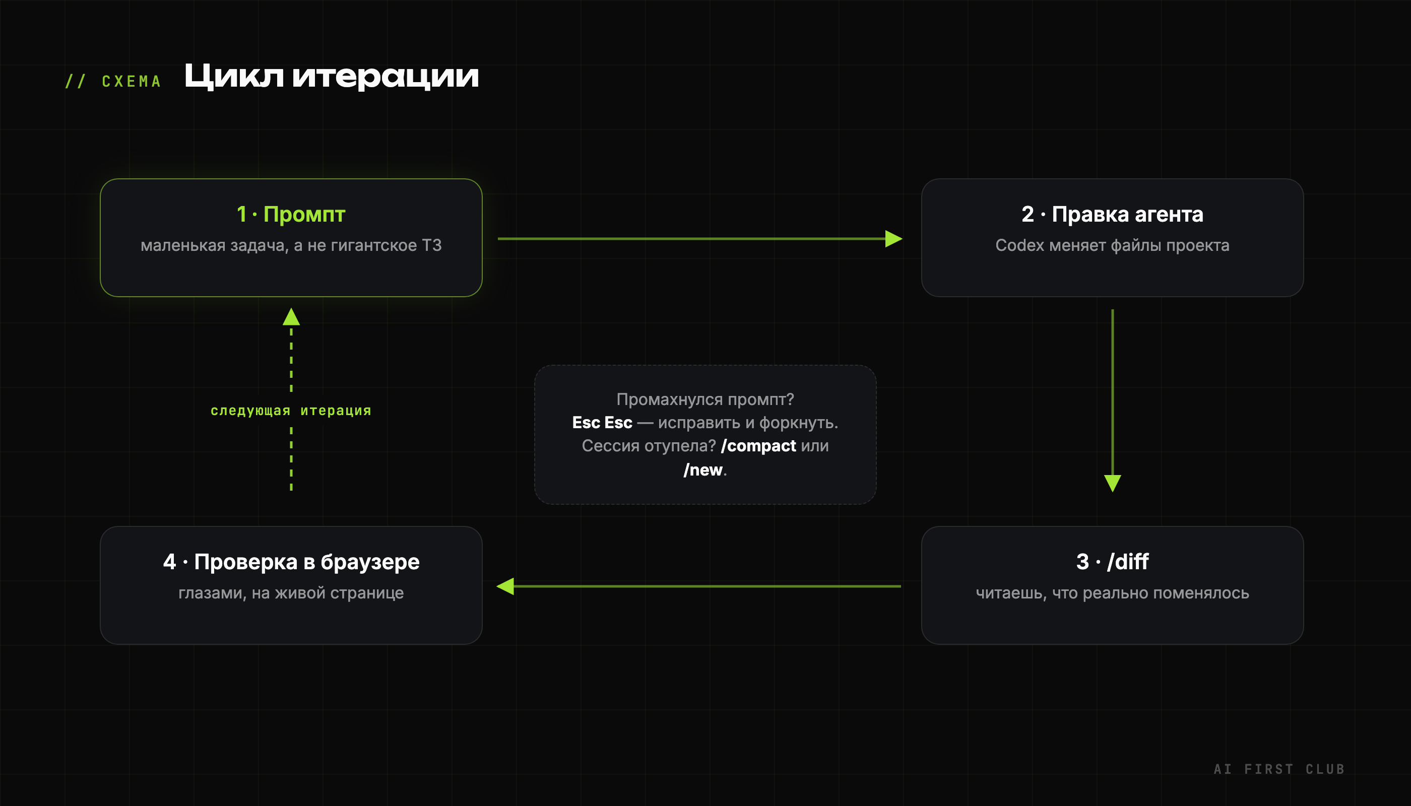 Цикл итерации: промпт, правка, дифф, проверка в браузере