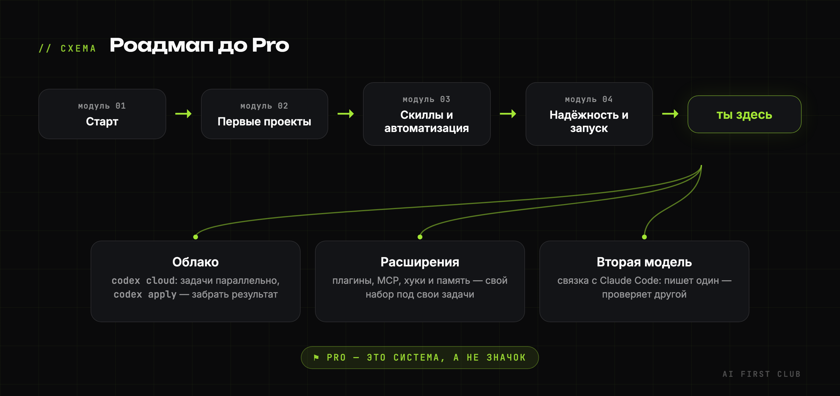 Роадмап до Pro: четыре модуля и три дорожки после курса