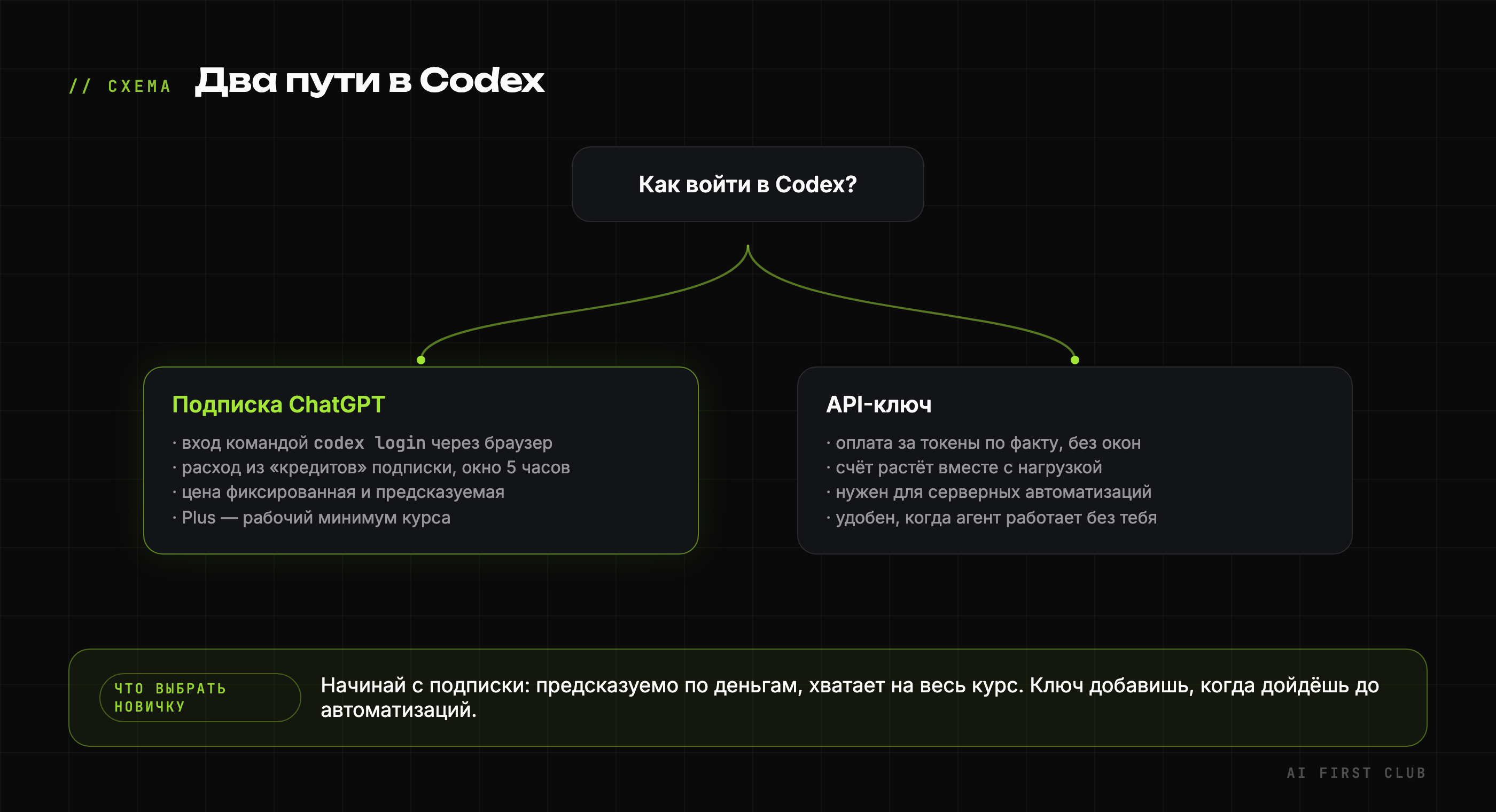 Два пути в Codex: подписка ChatGPT или API-ключ