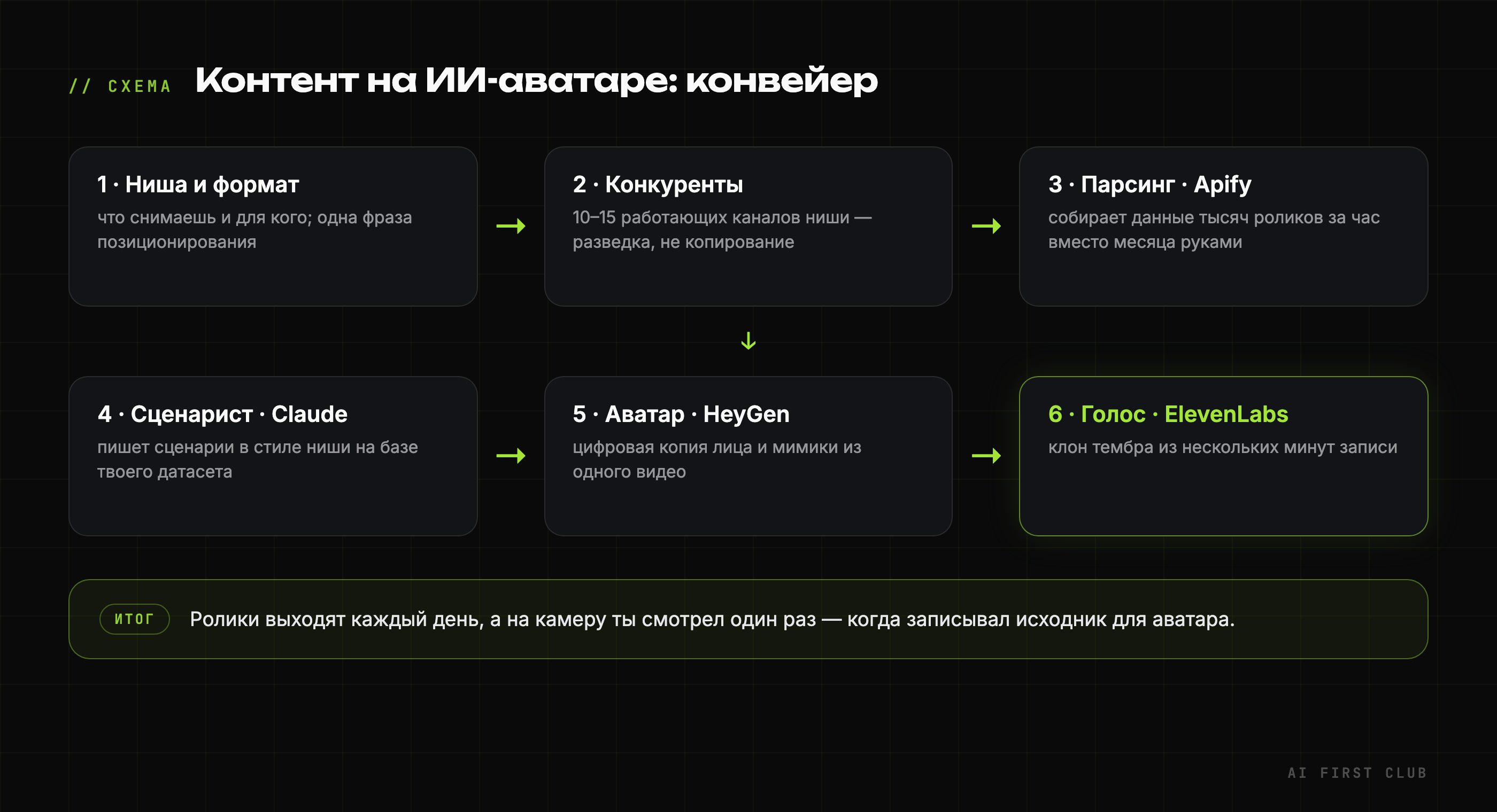 Конвейер контента на ИИ-аватаре: ниша, конкуренты, парсинг, сценарист, аватар, голос