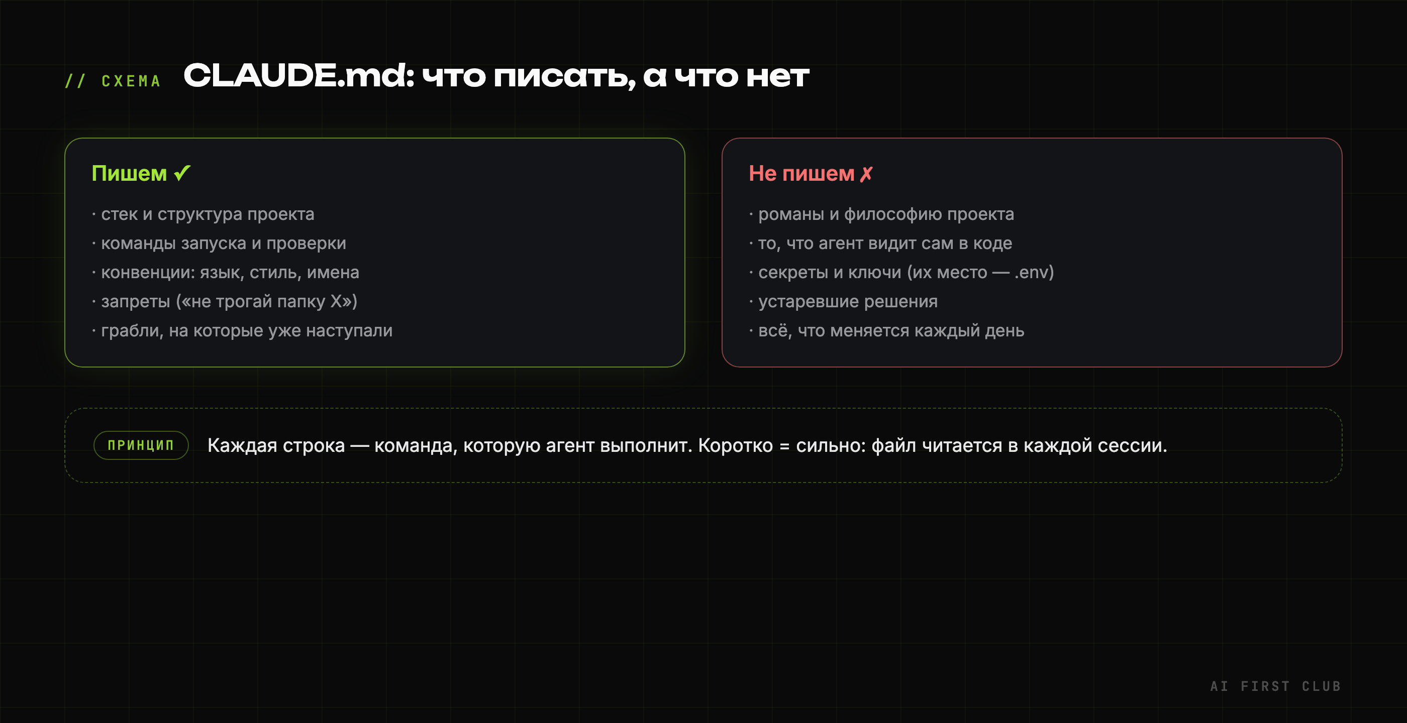 Схема: что писать в CLAUDE.md, а что нет