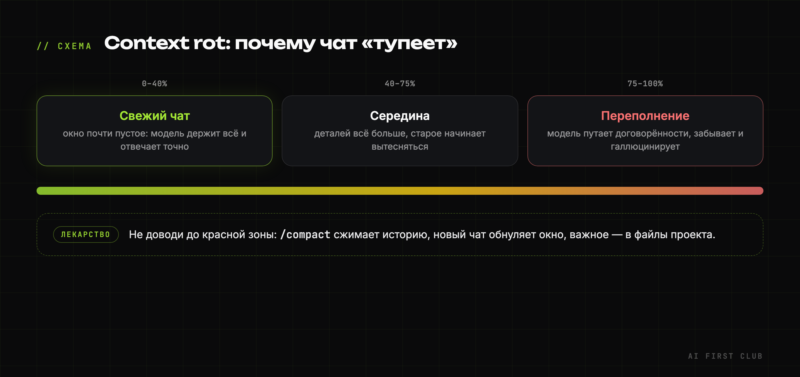 Схема: три стадии заполнения контекстного окна