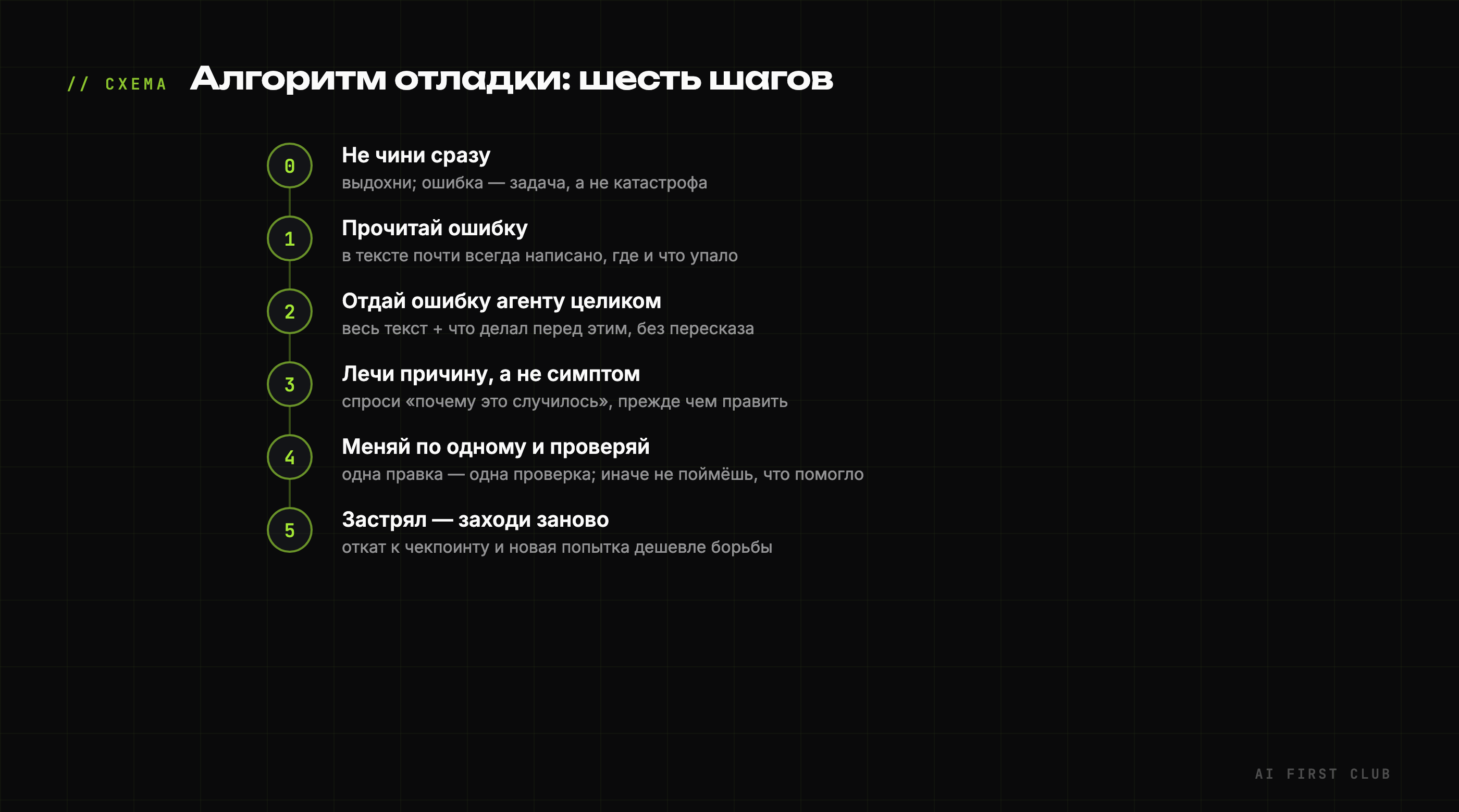 Схема: алгоритм отладки из шести шагов