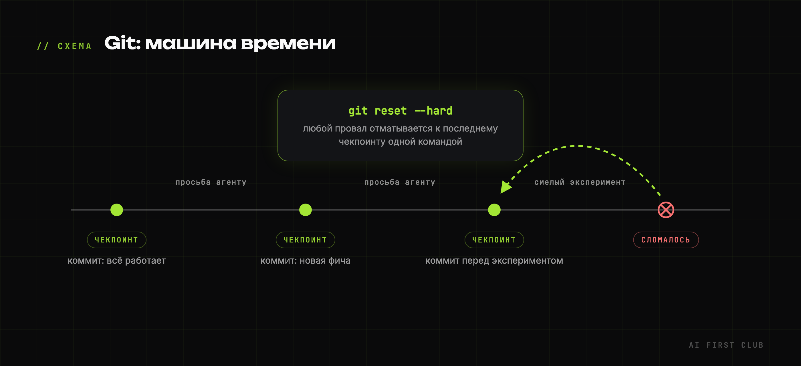 Схема: таймлайн git-чекпоинтов и откат после поломки