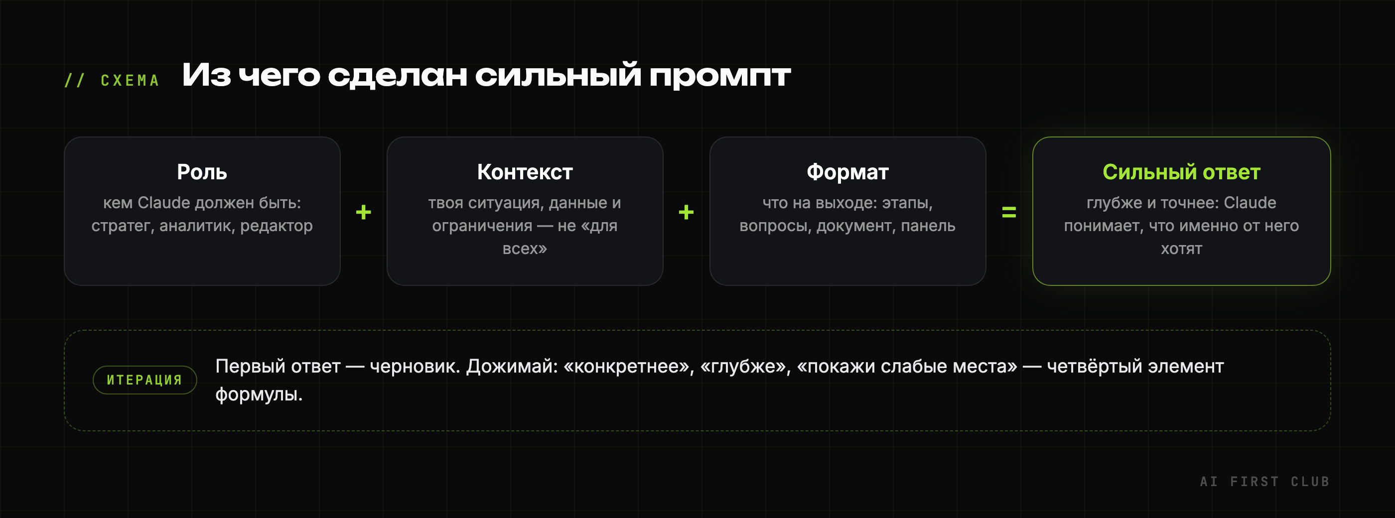 Анатомия сильного промпта: роль, контекст, формат, итерация