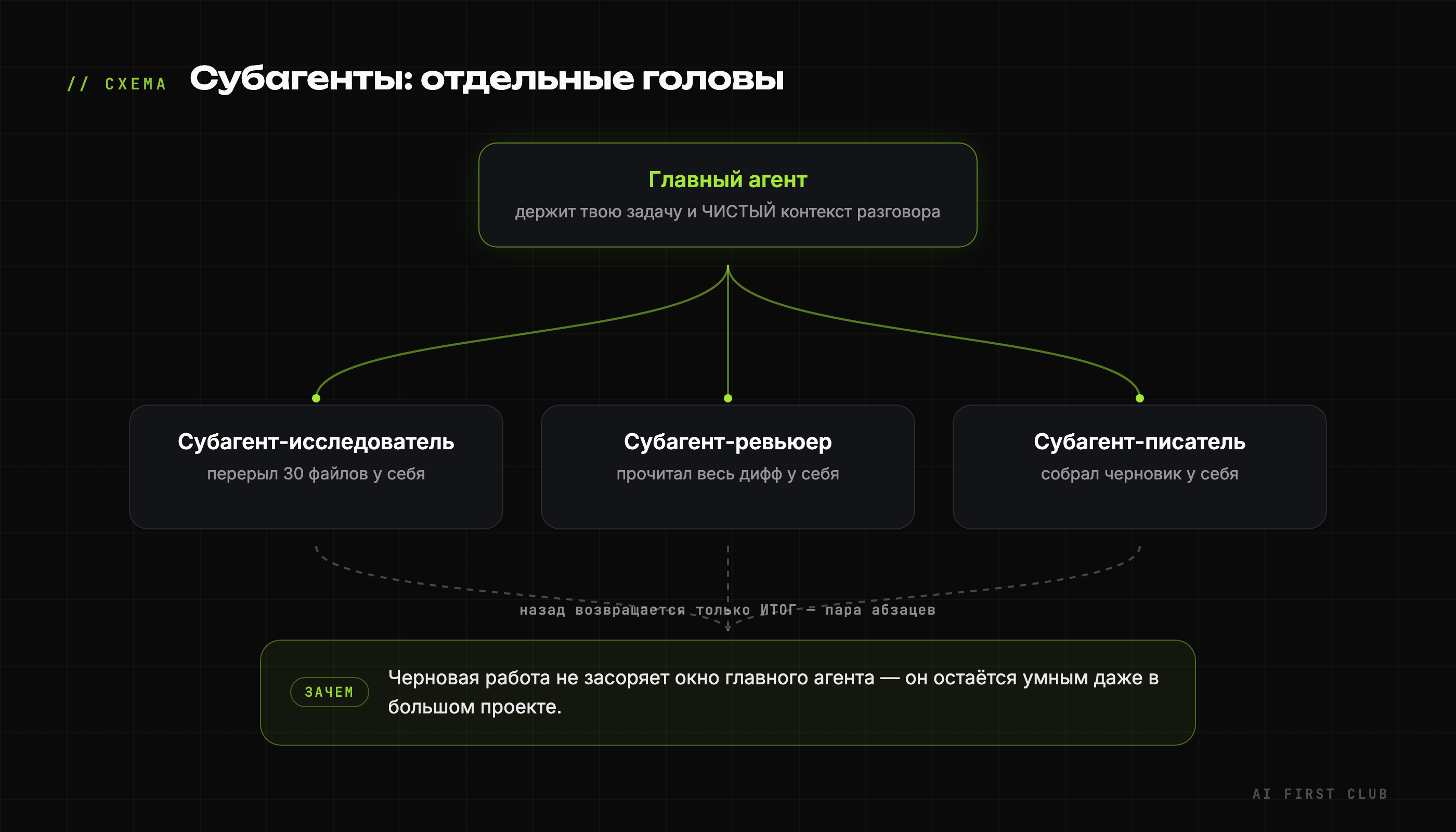 Схема: главный агент и субагенты с отдельными контекстами