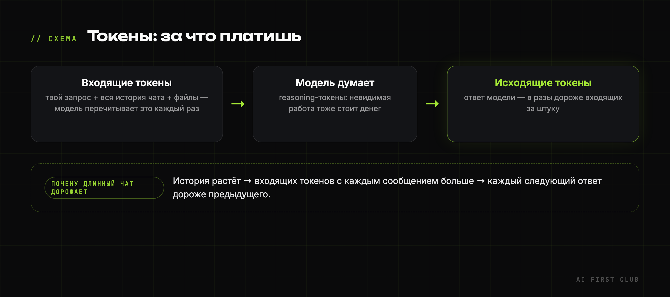 Схема: входящие и исходящие токены