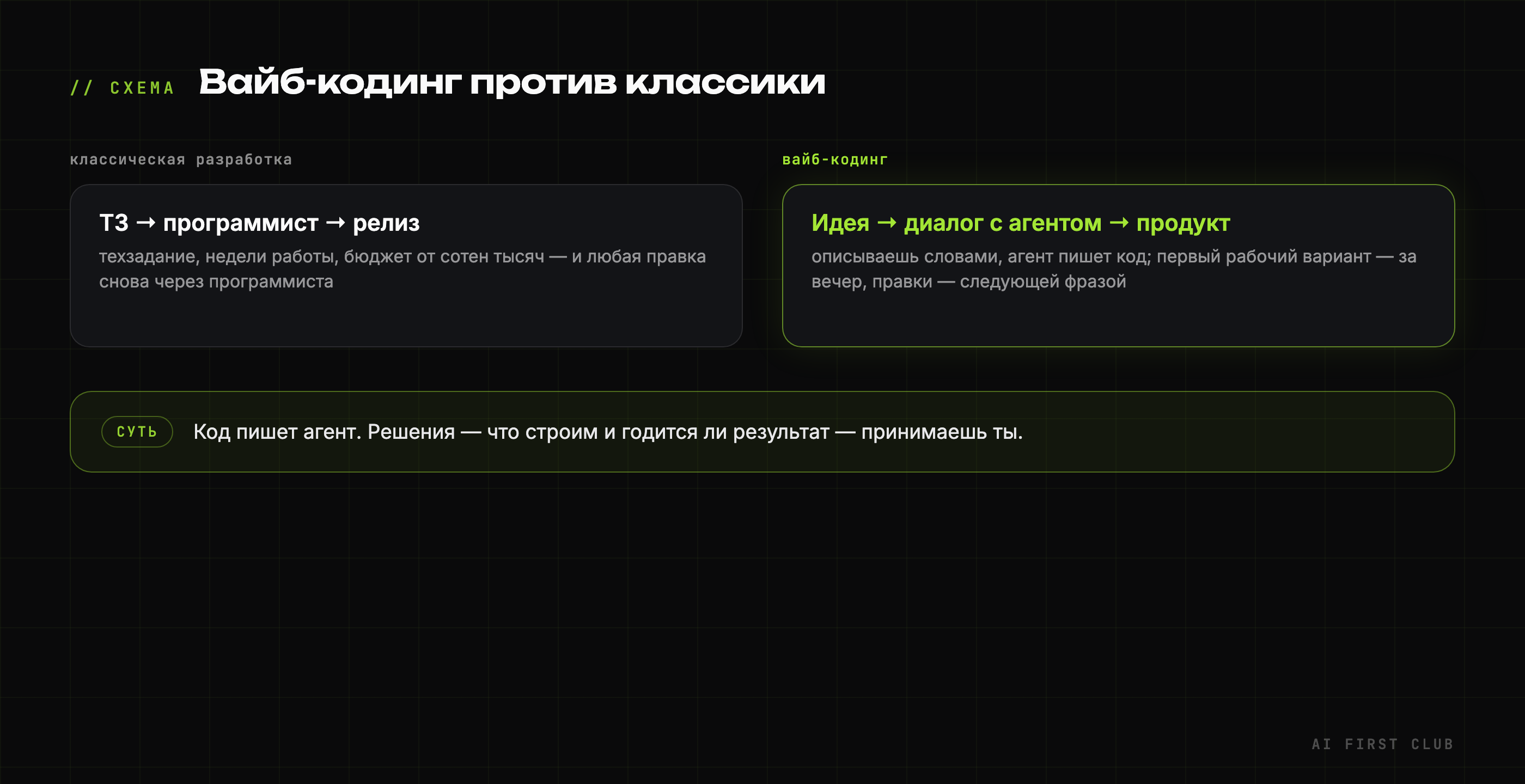 Схема: вайб-кодинг против классической разработки